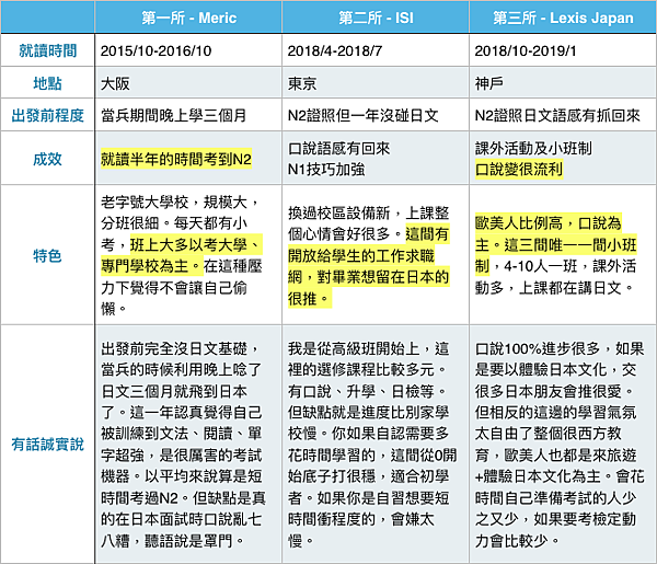 ptt狂推的日文補習班有哪些?这几家评价超好!
