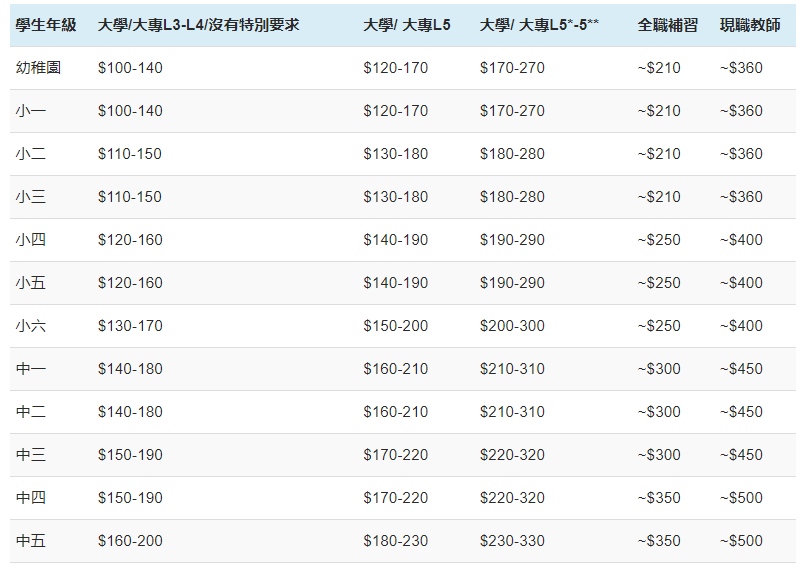 一對一補習班費用多少錢?影響價格的因素有哪些?