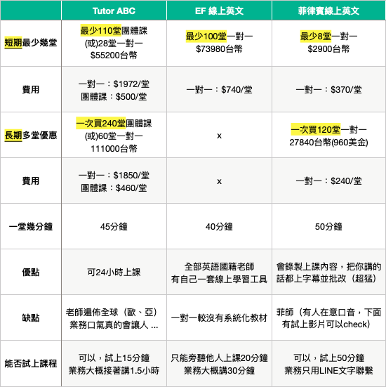 tutorabc費用ptt真的貴嗎?聽聽學過的人怎麽說!