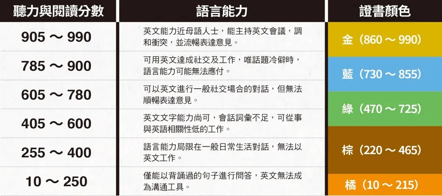 多益考試費用要多少錢?一篇文搞懂報名流程和費用!