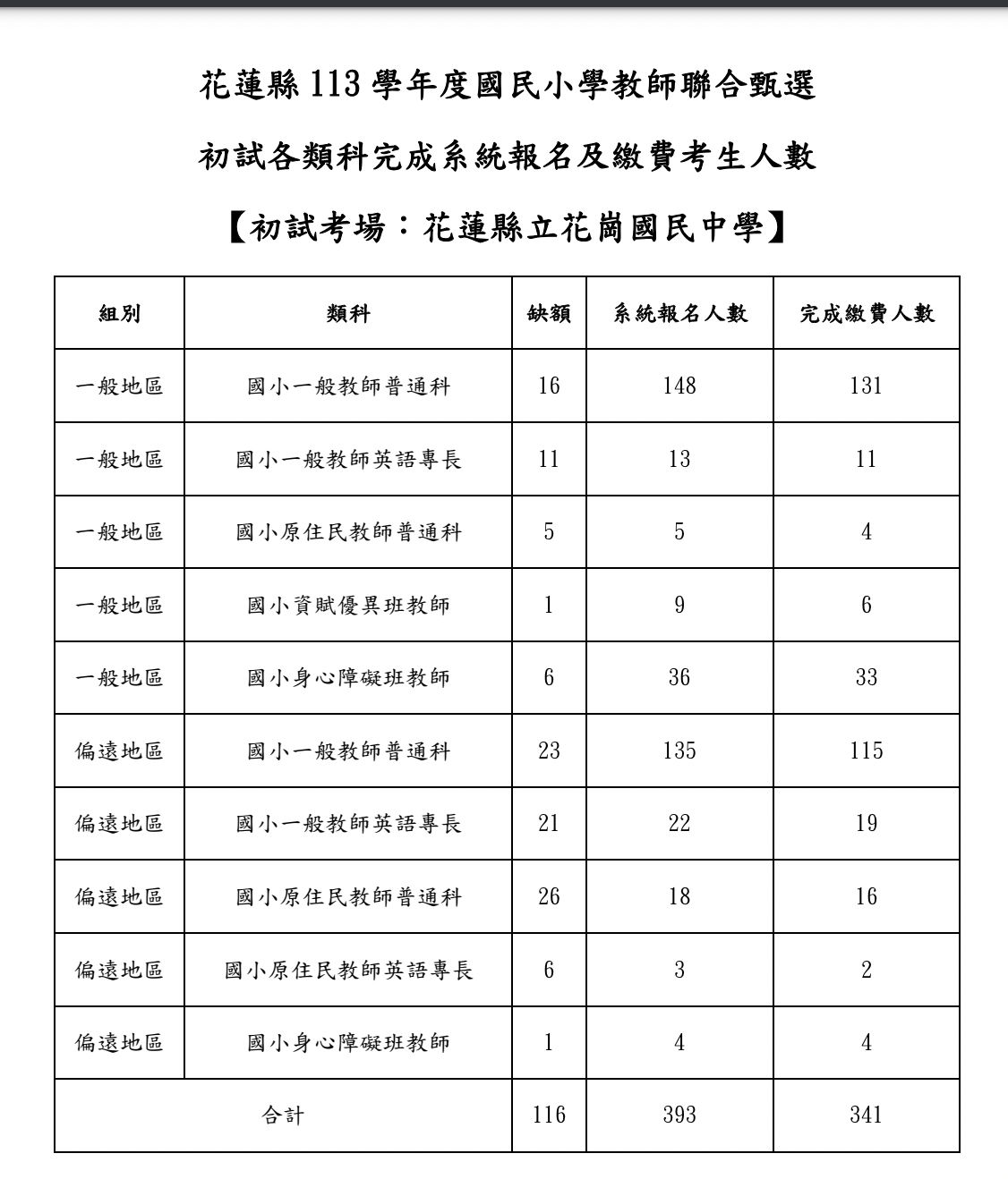 教師英文基準試要考幾分?各縣市錄取分數一次看!