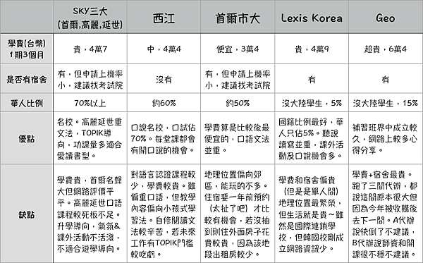韓國語言學校費用大公開,這樣準備學費最划算!