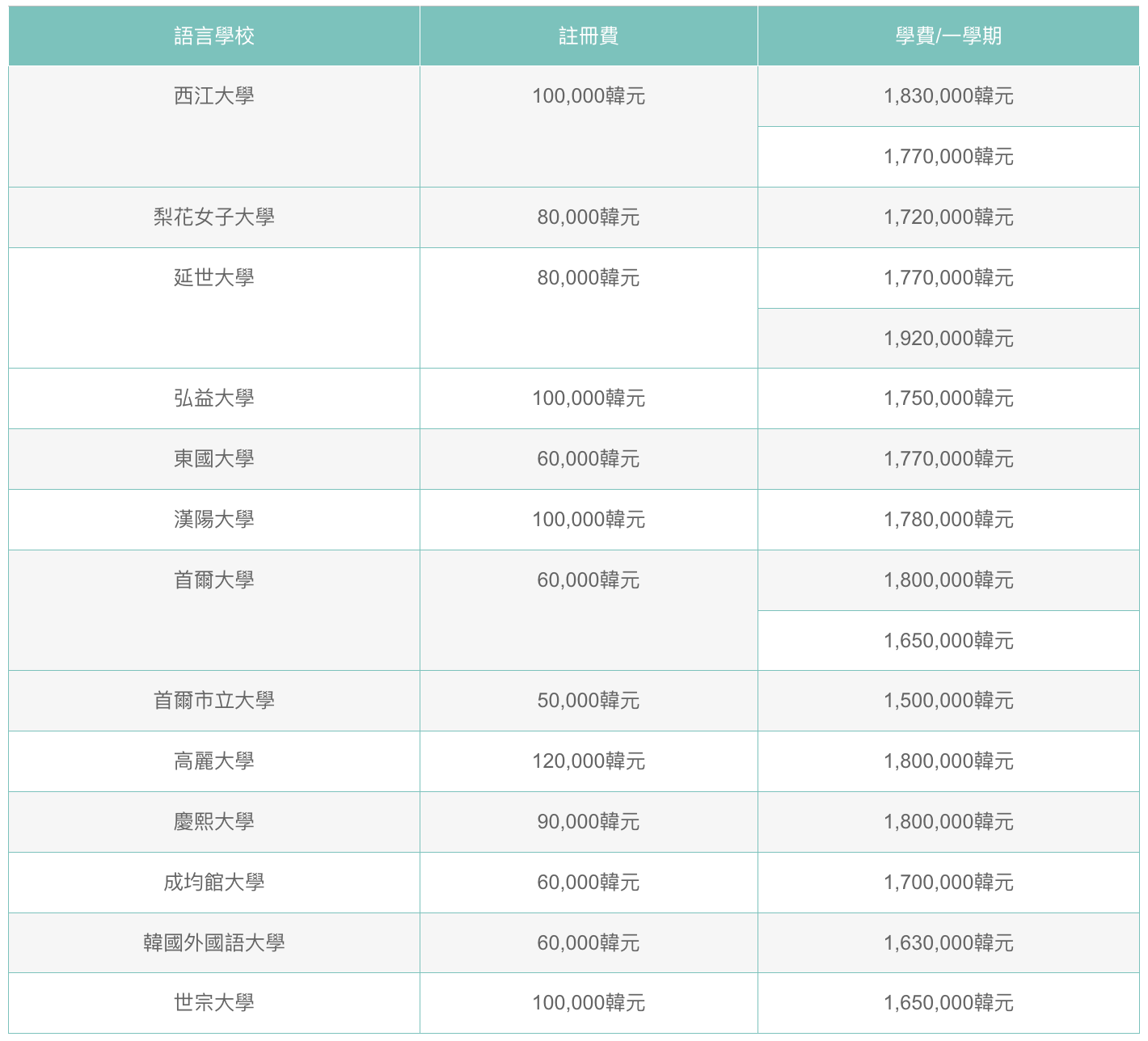 韓國語言學校費用大公開,這樣準備學費最划算!