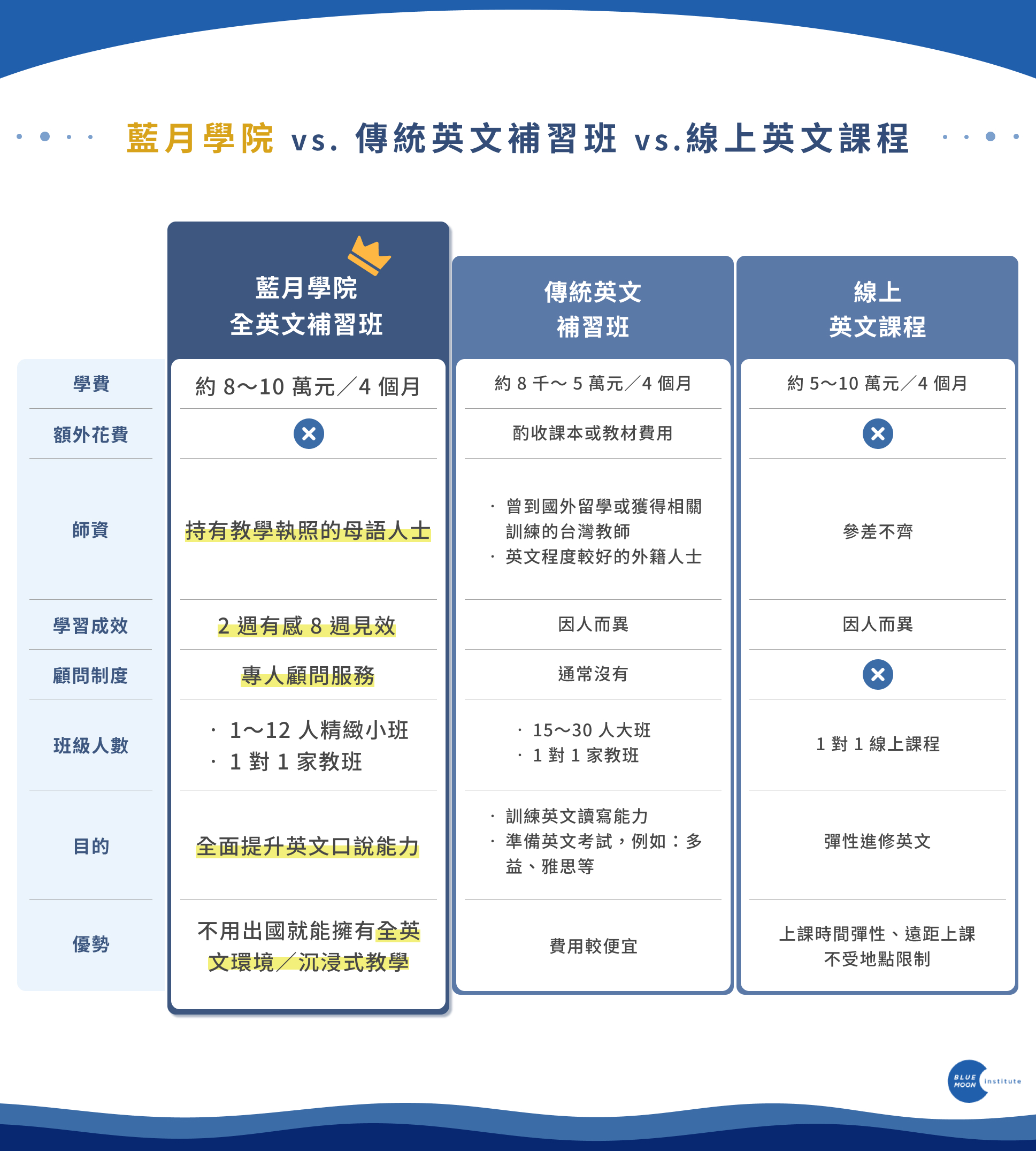 大安區英文補習班費用怎麼算?行情價格報你知!