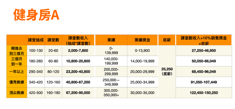World Gym教練課費用多少錢?PTT鄉民經驗分享!