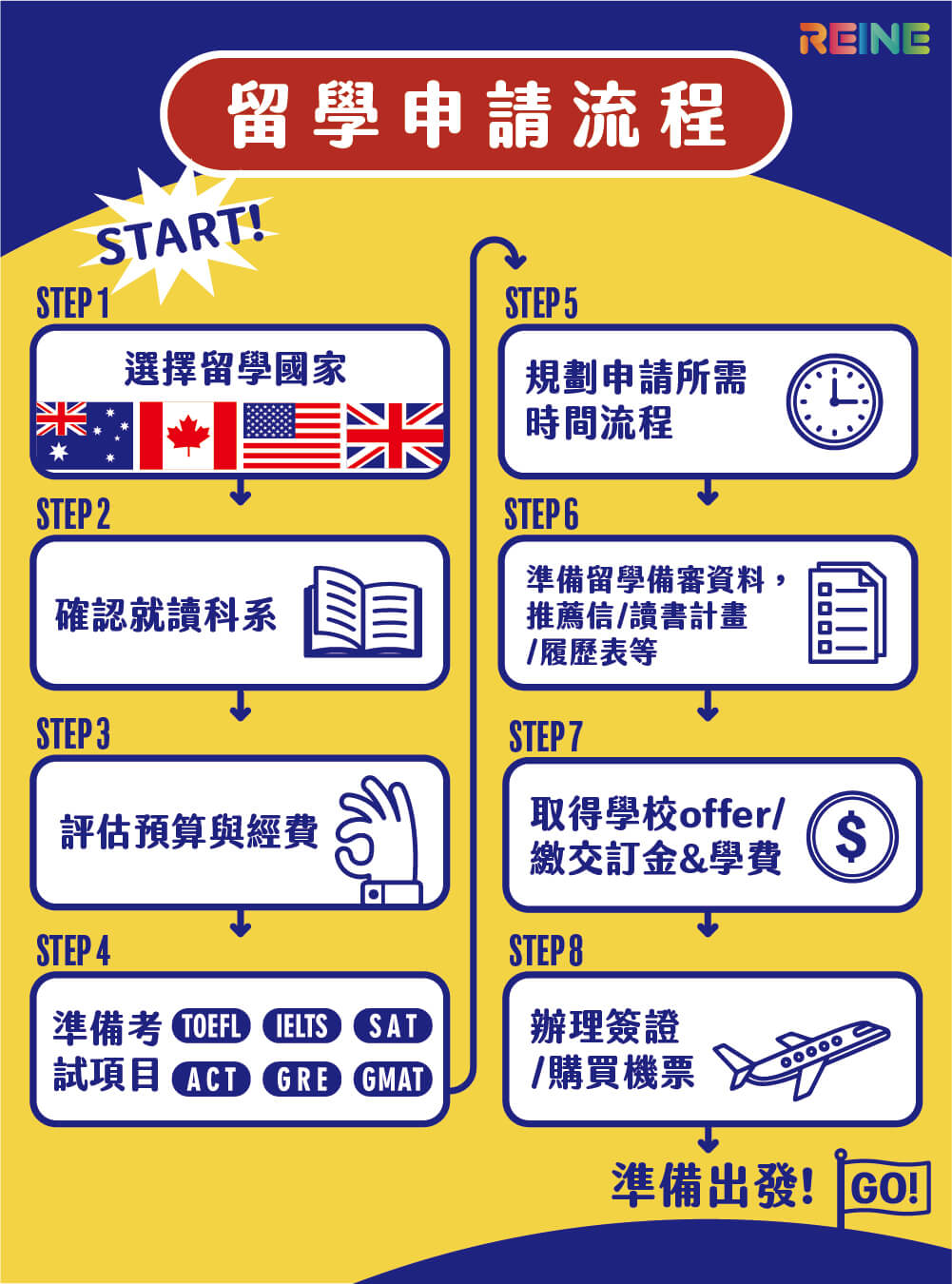 出國留學費用怎麼規劃?這幾個步驟讓你明明白白!