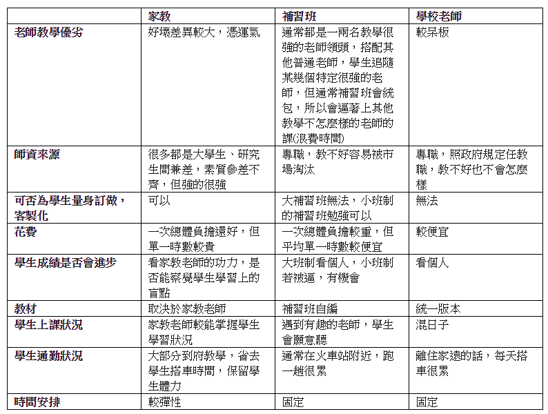 正宗補習班哪家強?比較各家優缺點給你參考!
