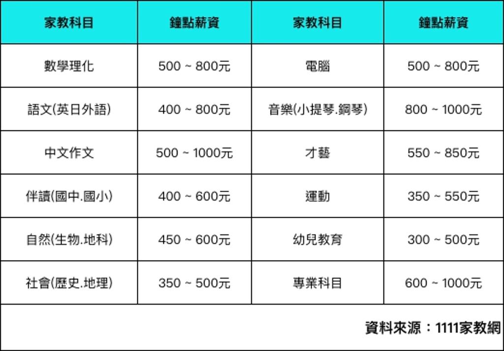 一對一家教費用怎麼算?行情價、計費方式全解析!