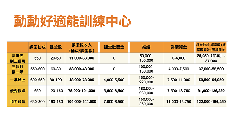 World Gym教練費用PTT鄉民分享:這樣買課最划算!