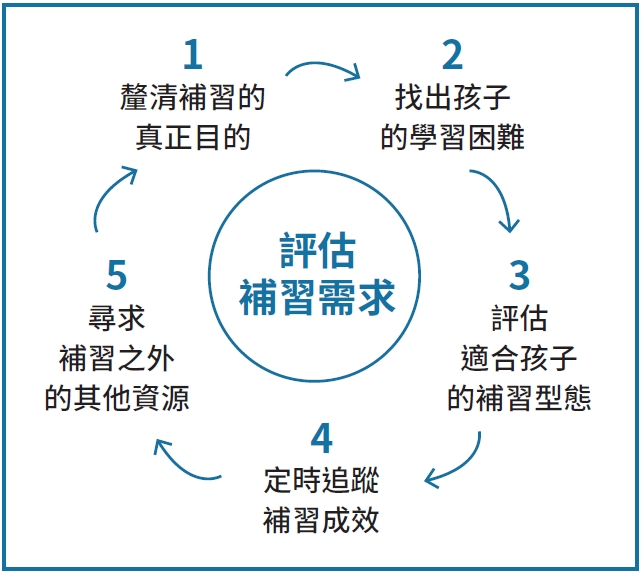 安親班補習班怎麼幫孩子?專家分析給你聽!