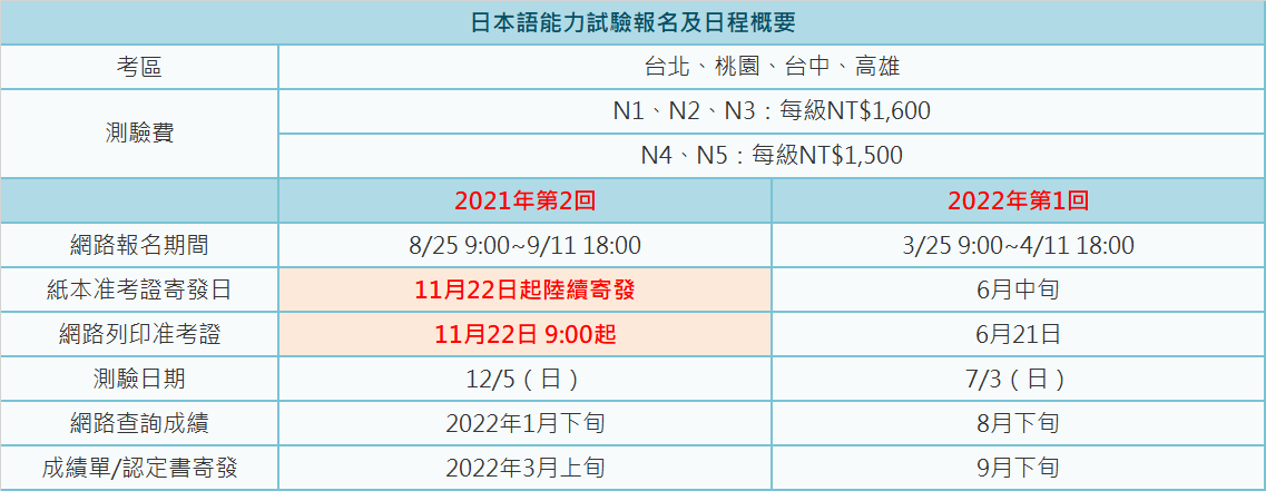日檢費用是多少?報名JLPT要花多少錢?