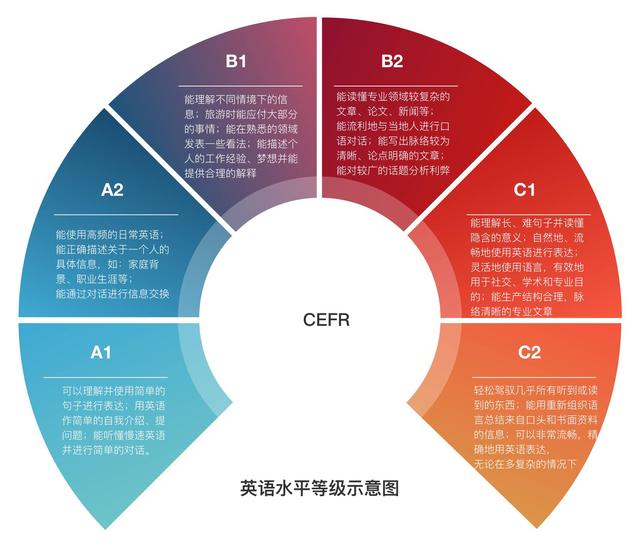 英文能力對照表大解析!看懂就能找對方法!