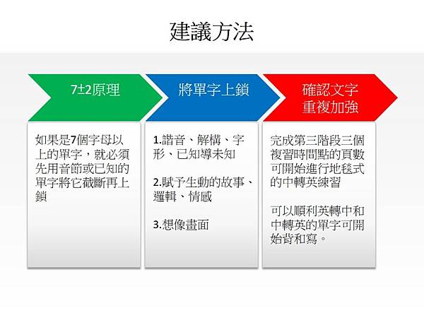 如何背英文單字最有效?這幾個技巧讓你過目不忘!