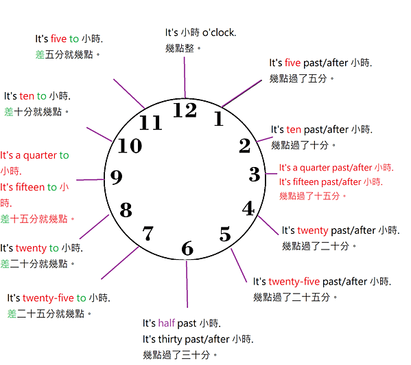 想知道幾點幾分英文嗎?超簡單學會時間表達法!