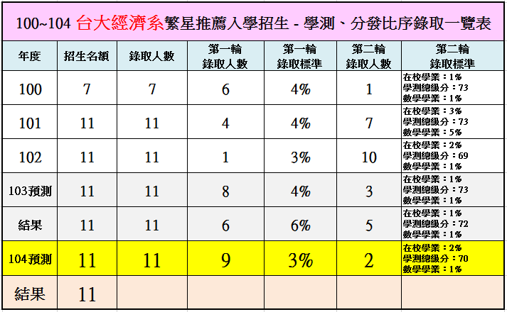 政大英文系分數多少才能上?申請入學、指考分數大公開!