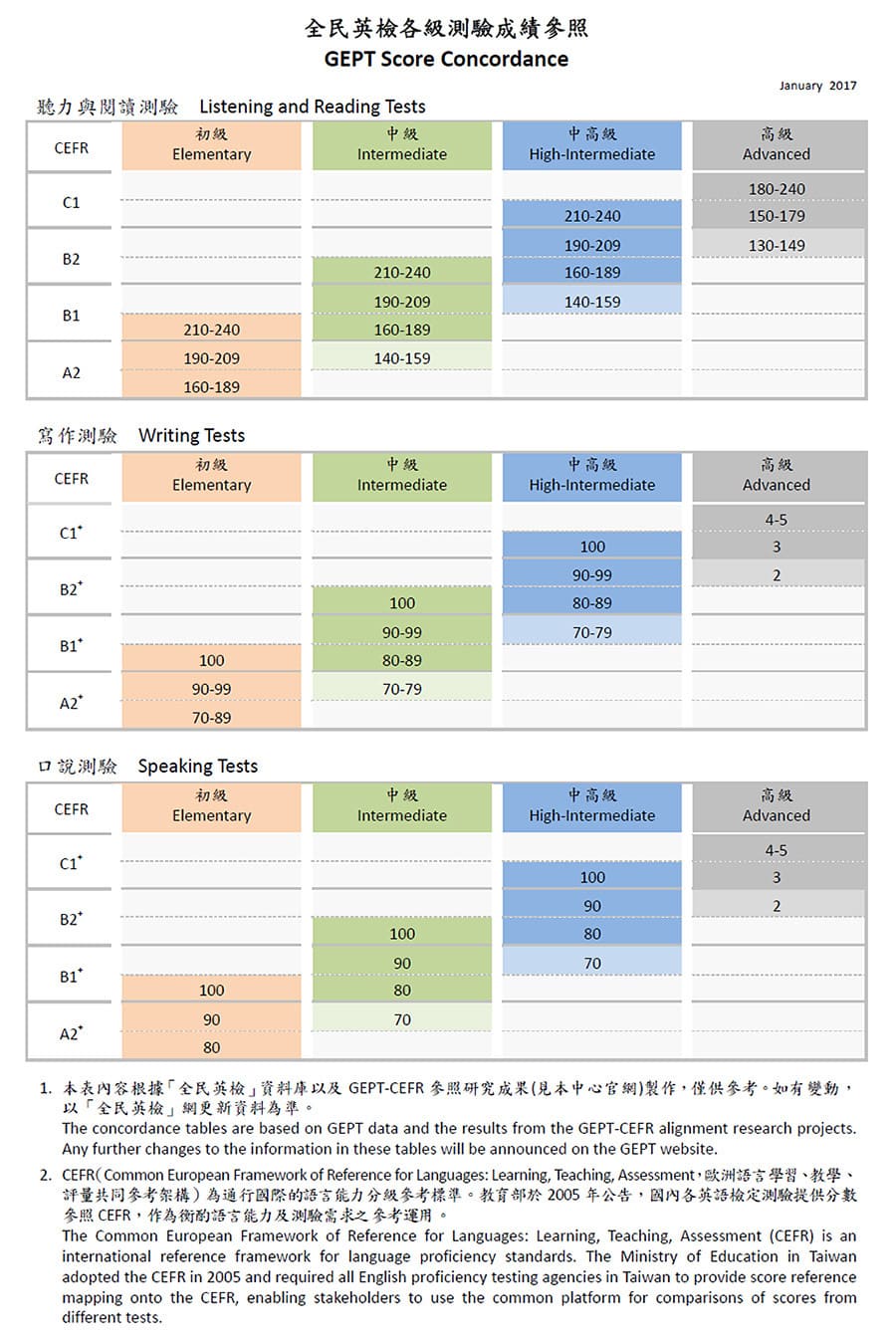 考一次英檢費用要多少?各級數考試費用解析!