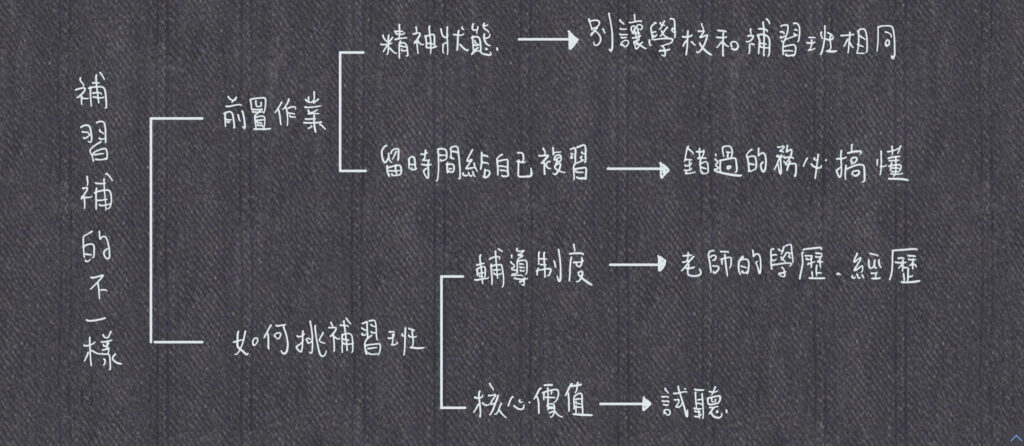 學文補習班怎麼樣?這幾點幫你快速做決定!