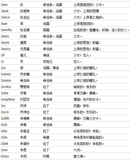 j開頭英文名字寓意好嗎?推薦幾個含義美好的名字!
