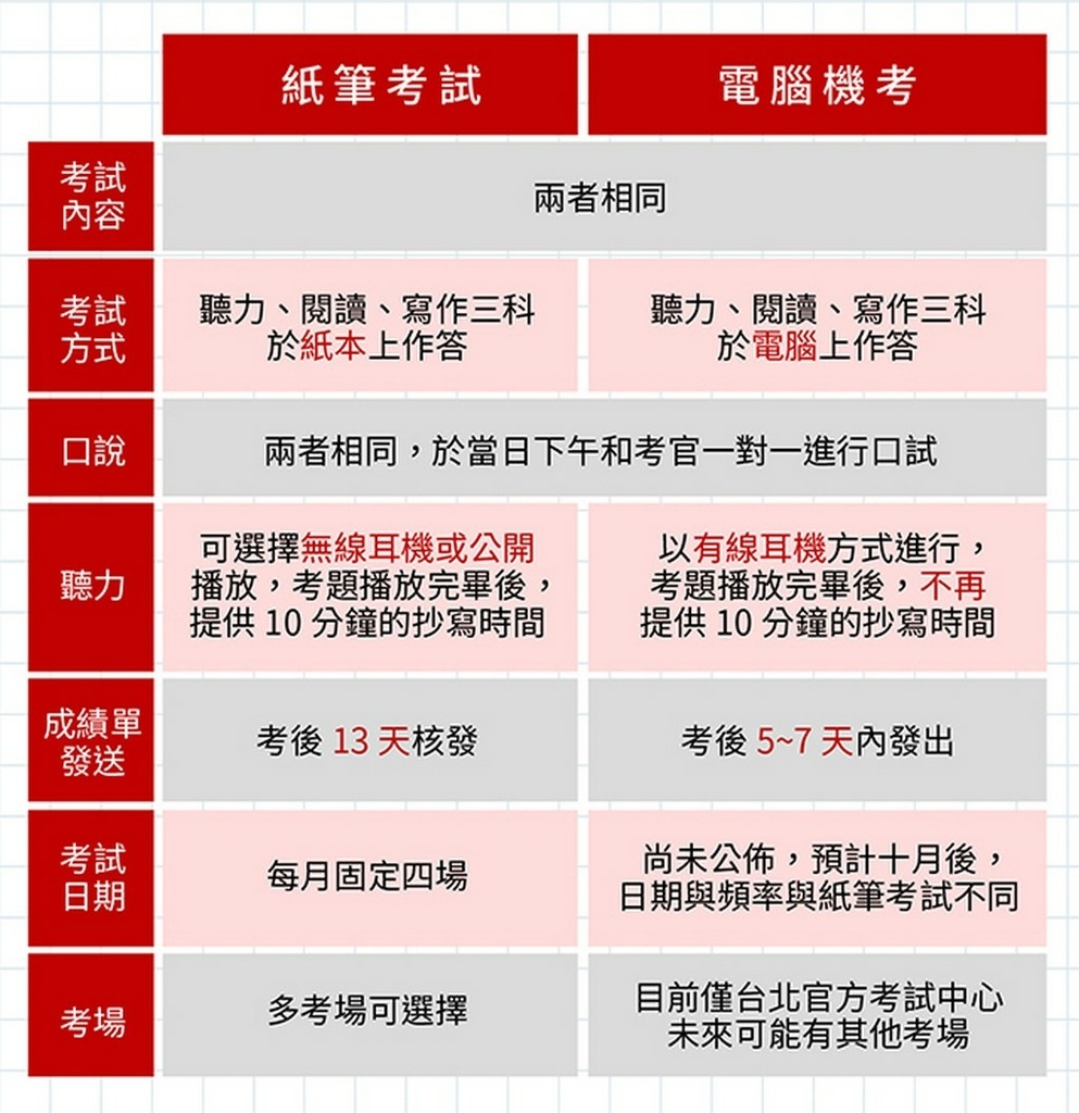 雅思補習班推薦ptt有哪些?這幾家評價都很不錯!