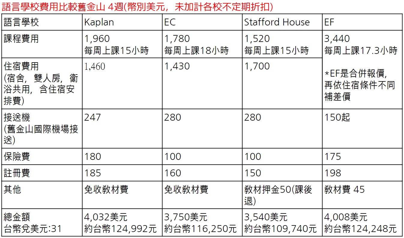 英國語言學校費用貴嗎?不同城市費用比一比!